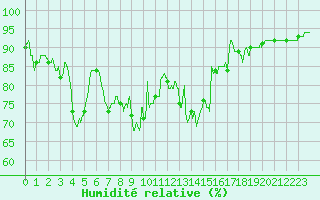 Courbe de l'humidit relative pour Lannion (22)