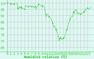Courbe de l'humidit relative pour Belley (01)