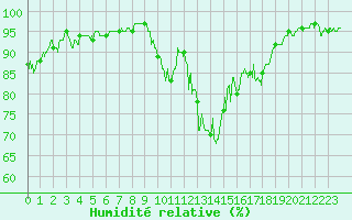 Courbe de l'humidit relative pour Grenoble/agglo Le Versoud (38)