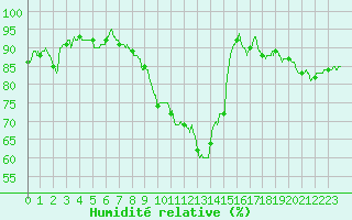Courbe de l'humidit relative pour Bourges (18)