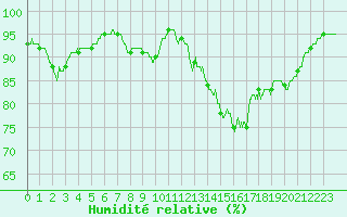 Courbe de l'humidit relative pour Ploudalmezeau (29)