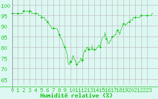 Courbe de l'humidit relative pour Leucate (11)
