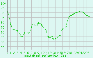 Courbe de l'humidit relative pour Ile de Groix (56)