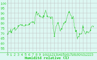 Courbe de l'humidit relative pour Quimper (29)