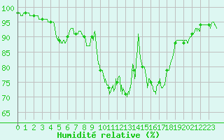 Courbe de l'humidit relative pour Niort (79)