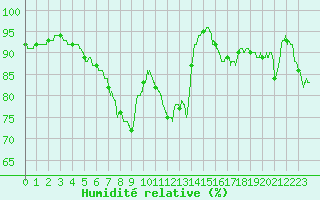 Courbe de l'humidit relative pour Figari (2A)