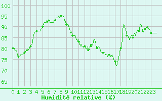 Courbe de l'humidit relative pour Villacoublay (78)