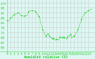 Courbe de l'humidit relative pour Ploudalmezeau (29)