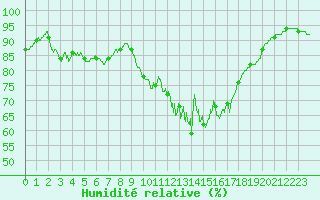 Courbe de l'humidit relative pour Mende - Chabrits (48)