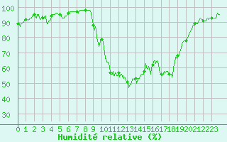 Courbe de l'humidit relative pour Ambrieu (01)