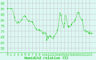 Courbe de l'humidit relative pour Ile d'Yeu - Saint-Sauveur (85)