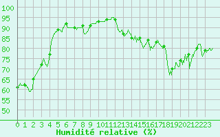 Courbe de l'humidit relative pour Dieppe (76)