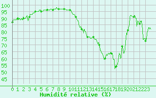 Courbe de l'humidit relative pour Bagnres-de-Luchon (31)