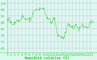 Courbe de l'humidit relative pour Cambrai / Epinoy (62)