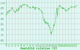 Courbe de l'humidit relative pour Chartres (28)