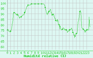 Courbe de l'humidit relative pour Oppde - crtes du Petit Lubron (84)