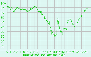 Courbe de l'humidit relative pour Carcassonne (11)