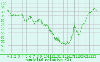 Courbe de l'humidit relative pour Marignane (13)