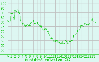 Courbe de l'humidit relative pour Calais / Marck (62)