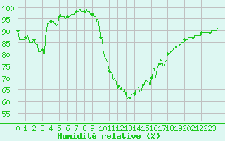 Courbe de l'humidit relative pour Porquerolles (83)