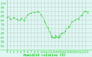 Courbe de l'humidit relative pour Toulouse-Blagnac (31)