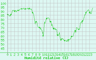 Courbe de l'humidit relative pour Gourdon (46)