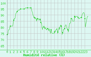 Courbe de l'humidit relative pour Ile du Levant (83)