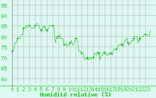 Courbe de l'humidit relative pour Ploudalmezeau (29)