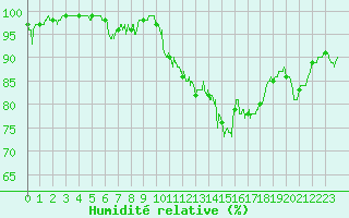 Courbe de l'humidit relative pour Calais / Marck (62)