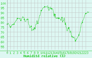 Courbe de l'humidit relative pour Evreux (27)