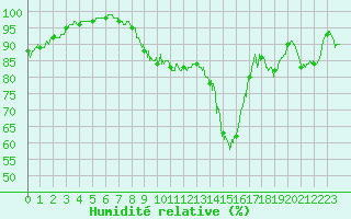 Courbe de l'humidit relative pour Epinal (88)