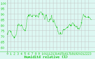 Courbe de l'humidit relative pour Paris - Montsouris (75)
