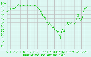 Courbe de l'humidit relative pour Orlans (45)