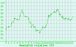Courbe de l'humidit relative pour Roissy (95)