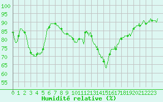Courbe de l'humidit relative pour Lannion (22)