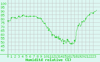 Courbe de l'humidit relative pour Cambrai / Epinoy (62)