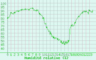 Courbe de l'humidit relative pour Albert-Bray (80)