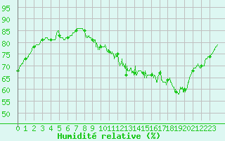 Courbe de l'humidit relative pour Rennes (35)