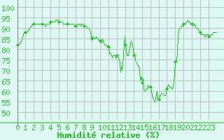 Courbe de l'humidit relative pour Cambrai / Epinoy (62)