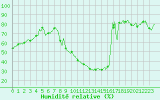 Courbe de l'humidit relative pour Orly (91)