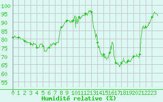 Courbe de l'humidit relative pour Deauville (14)