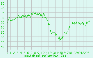 Courbe de l'humidit relative pour Albert-Bray (80)