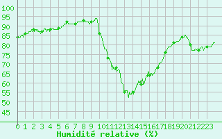 Courbe de l'humidit relative pour Ile d'Yeu - Saint-Sauveur (85)