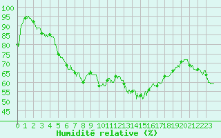 Courbe de l'humidit relative pour Murs (84)