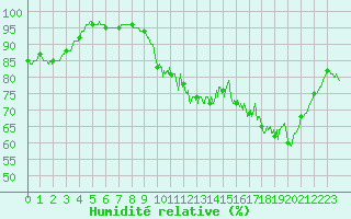 Courbe de l'humidit relative pour Deauville (14)