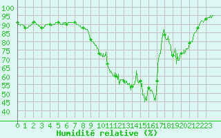 Courbe de l'humidit relative pour Belin-Bliet - Lugos (33)