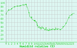 Courbe de l'humidit relative pour Visan (84)