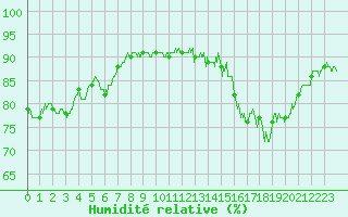 Courbe de l'humidit relative pour Lyon - Bron (69)