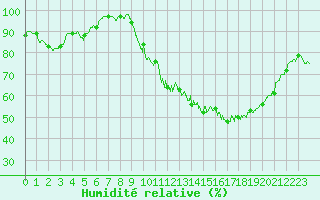 Courbe de l'humidit relative pour Guret Saint-Laurent (23)