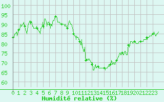 Courbe de l'humidit relative pour Bourges (18)